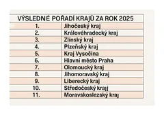 Pořadí krajů České republiky pro rok 2025 podle výsledků