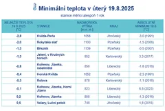 Tabulka minimálních teplot v ČR dne 19.8.2025 podle Českého hydrometeorologického ústavu.